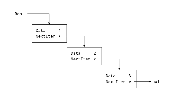 How to create a Linked List in VHDL - VHDLwhiz