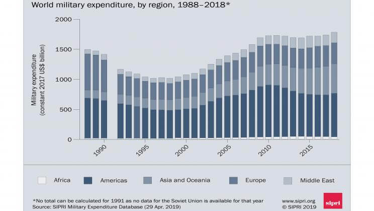 World military spending 1988–2018