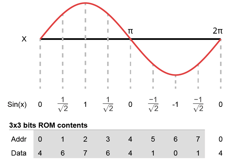 Sine wave stored in a 3x3 ROM