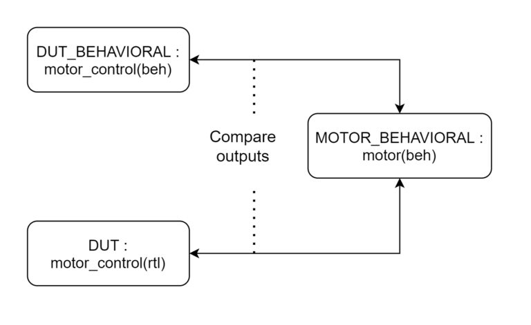 VHDL and FPGA terminology - Behavioral model