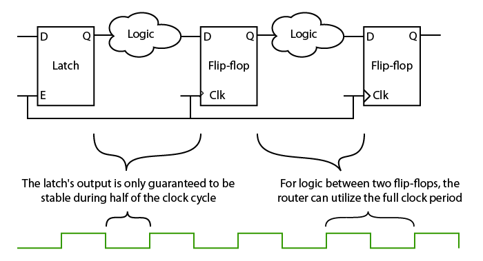 Timing diagram for latch paths versus flip-flop in FPGAs