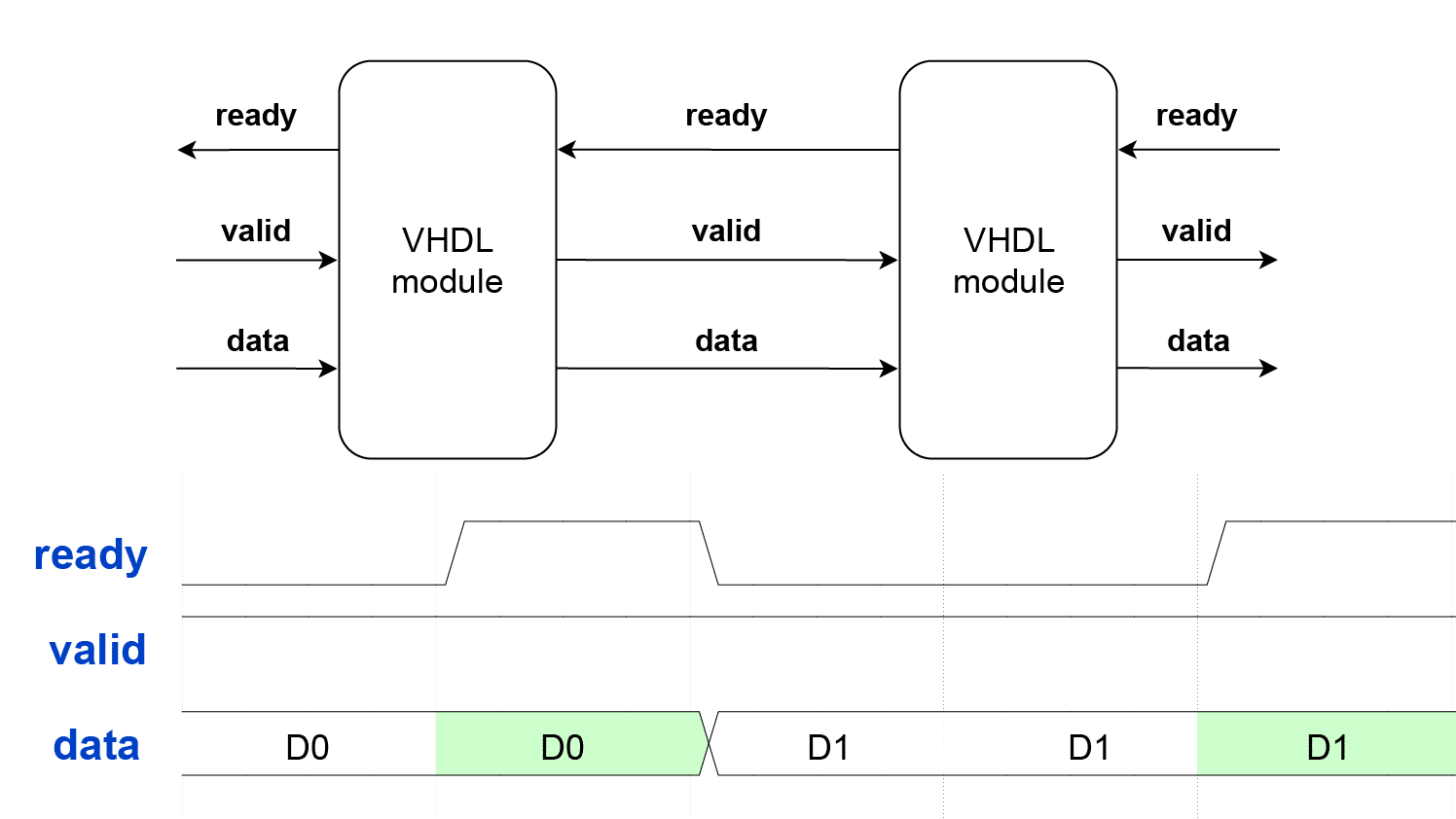 How the AXI-style ready/valid handshake works - VHDLwhiz