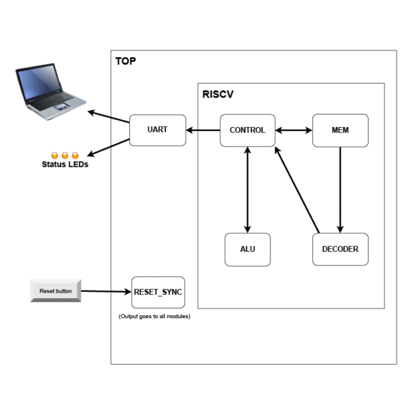 RISC-V VHDL